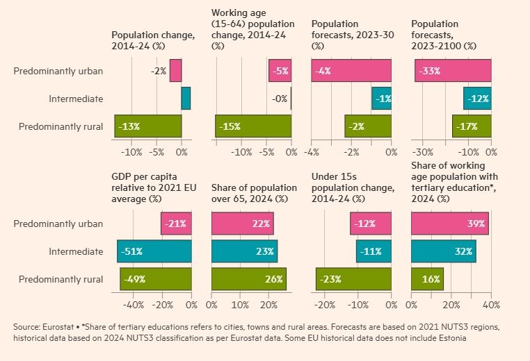 Ο πληθυσμός σε κυρίως αγροτικές περιοχές και η μείωσή του στην Ελλάδα