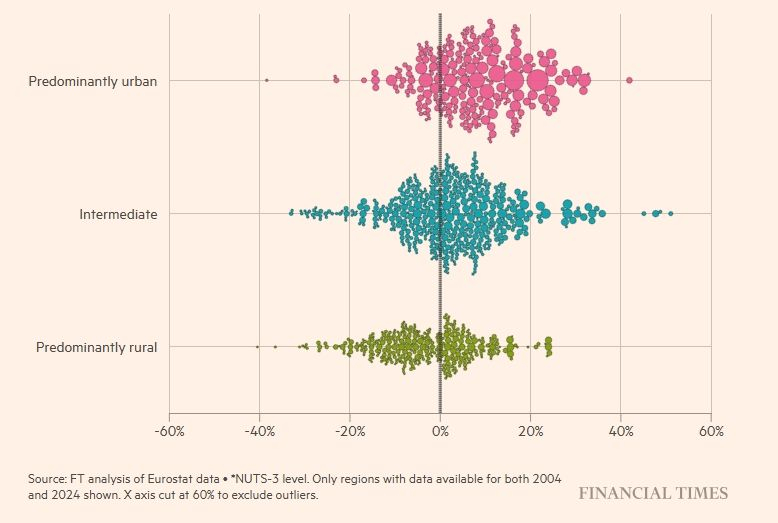 Ο πληθυσμός μειώθηκε τις τελευταίες δύο δεκαετίες στην πλειονότητα των κυρίως αγροτικών περιοχών