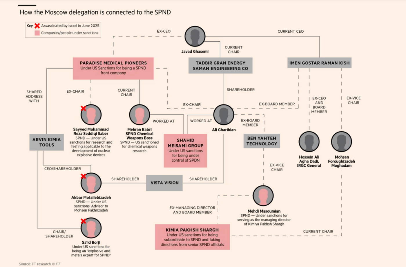 Η σύνδεση της Μόσχας με τον SPND