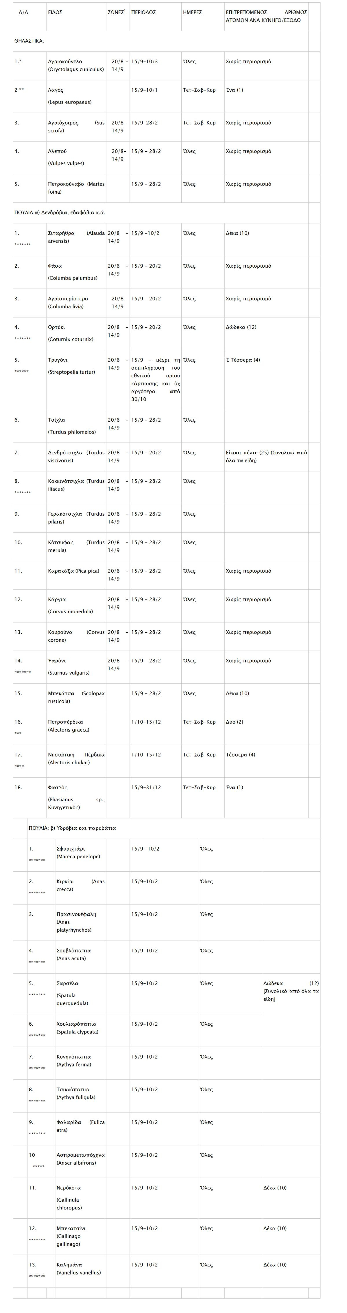 Κυνηγετική περίοδος 2025/2026