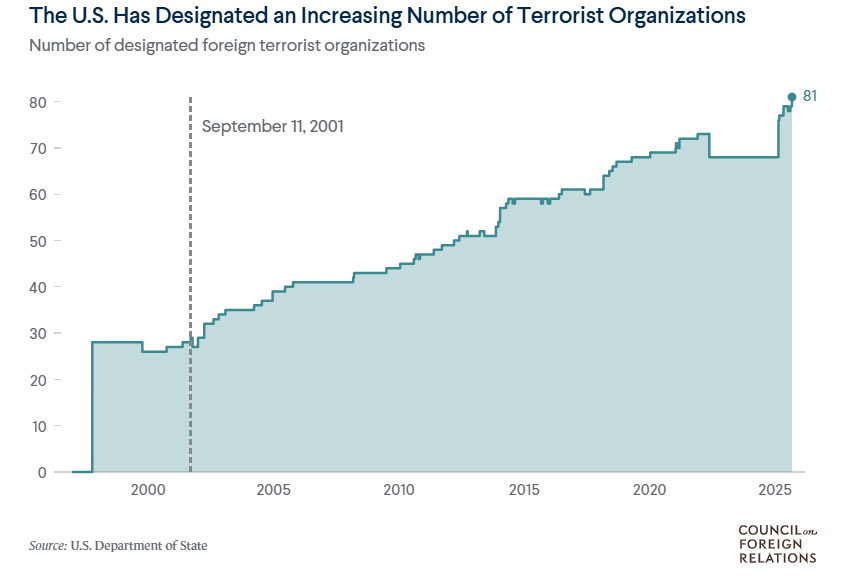Increasing Number of Terrorist Organizations