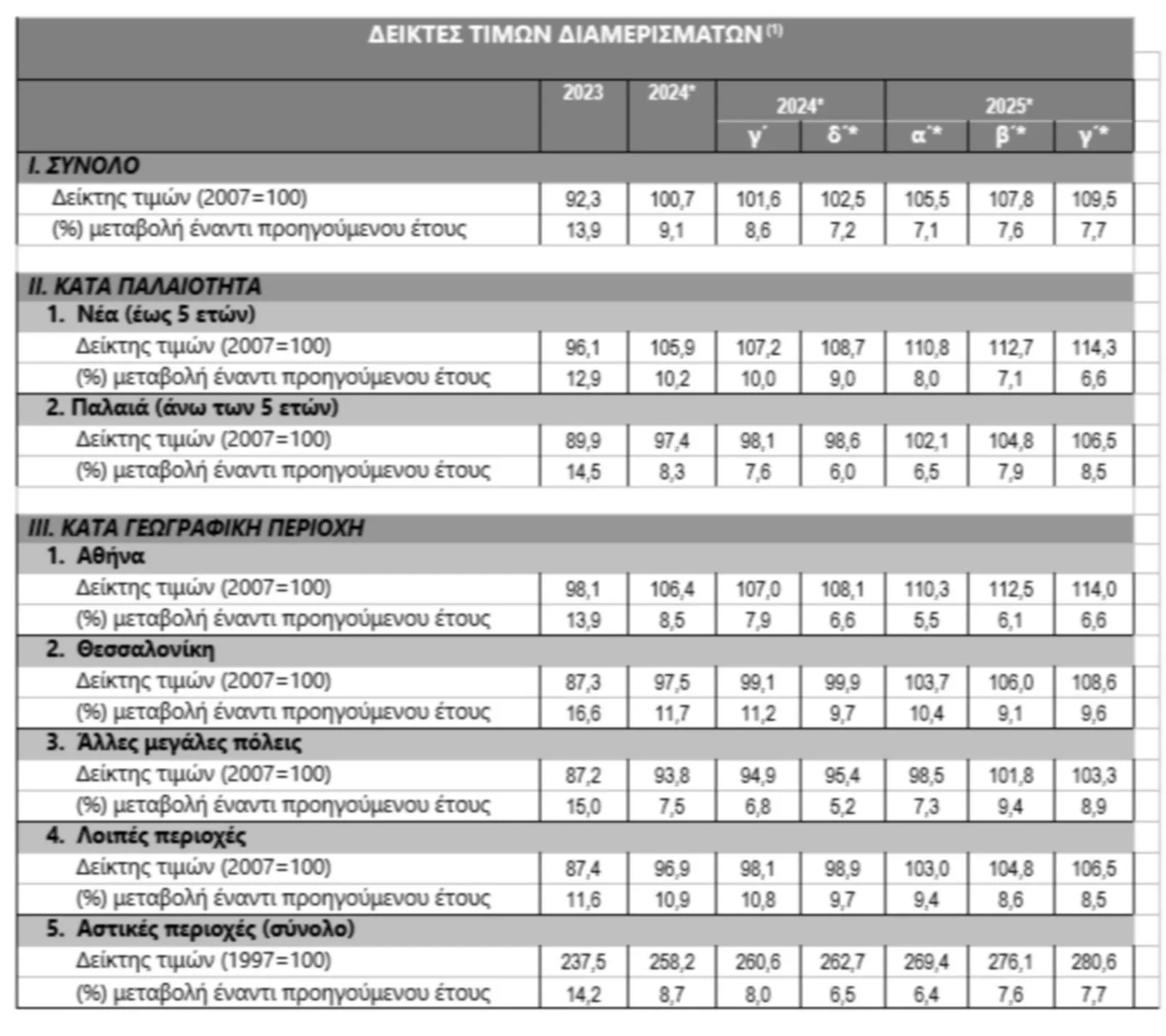 ΔΕΙΚΤΕΣ ΤΙΜΩΝ ΔΙΑΜΕΡΙΣΜΑΤΩΝ