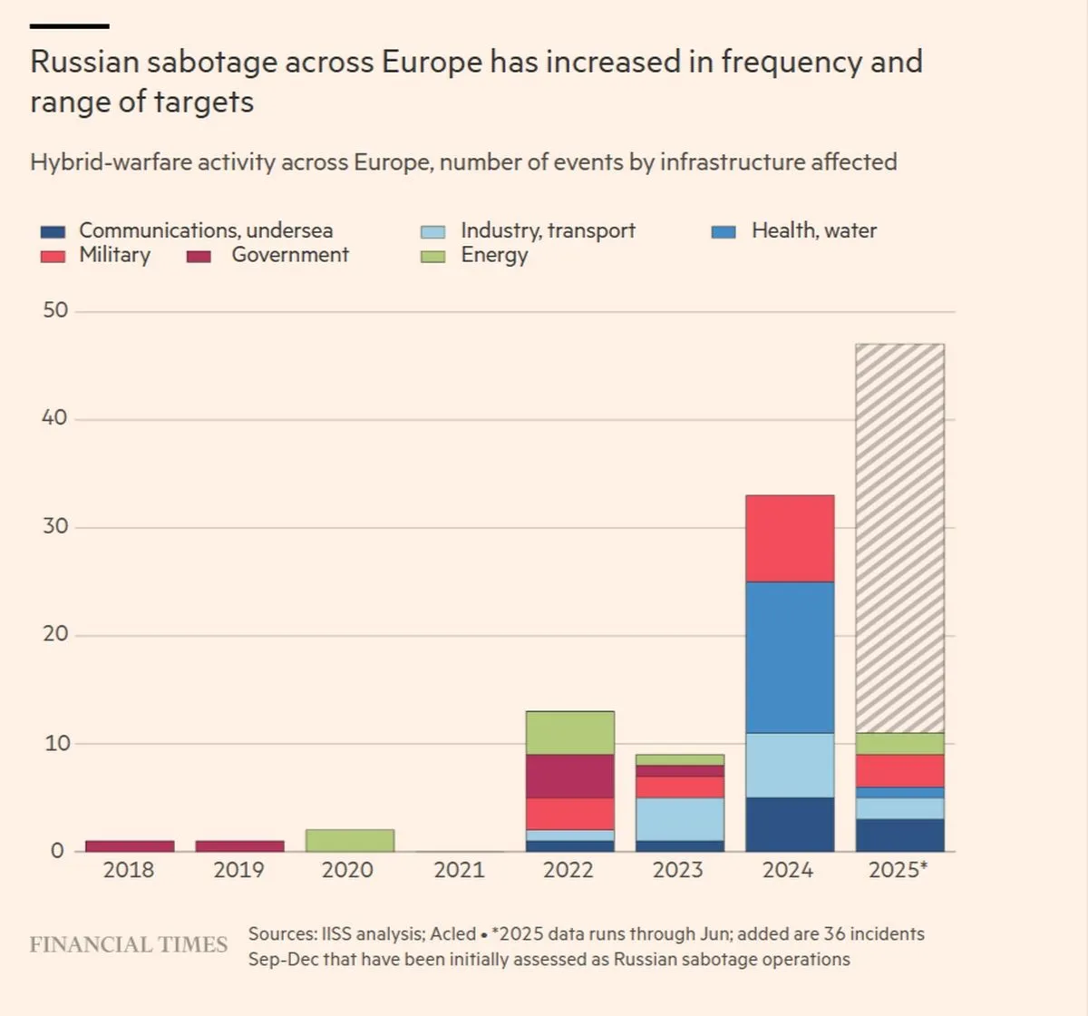 Τα ρωσικά σαμποτάζ στην Ευρώπη