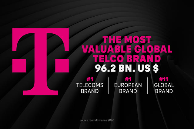 TELEKOM: Σε ύψος ρεκόρ η αξία της μάρκας – Ο ρόλος της COSMOTE TELEKOM