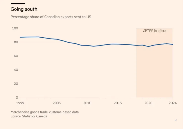 Το ποσοστό των εξαγωγών του Καναδά προς τις ΗΠΑ