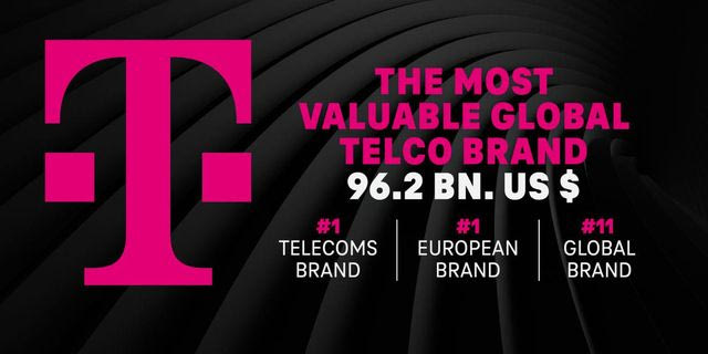 Η TELEKOM για άλλη μία χρονιά Νο1 μάρκα τηλεπικοινωνιών παγκοσμίως – Σε ύψος ρεκόρ η αξία της μάρκας