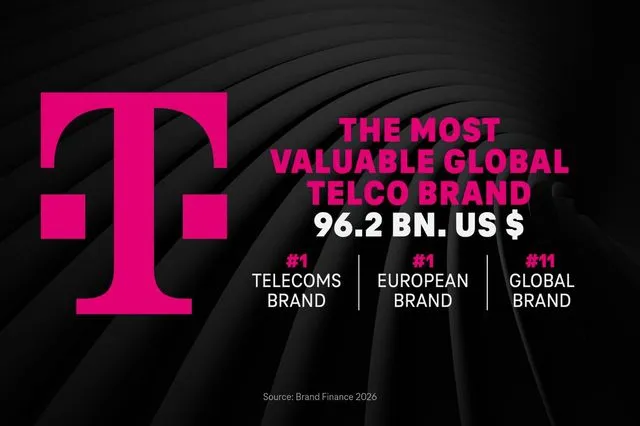 Η TELEKOM για άλλη μία χρονιά Νο1 μάρκα τηλεπικοινωνιών παγκοσμίως – Σε ύψος ρεκόρ η αξία της μάρκας