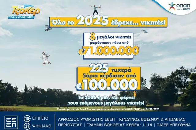 ΤΖΟΚΕΡ: Κέρδη άνω των 71 εκατ. ευρώ στους νικητές της πρώτης κατηγορίας μέσα στο 2025 και περισσότερα από 22 εκατ. ευρώ στους τυχερούς 5άρηδες