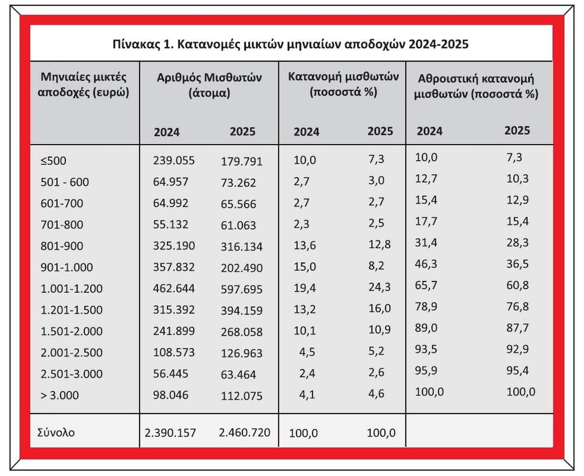 Ο μέσος μισθός έχει μειωθεί σε πραγματικούς όρους