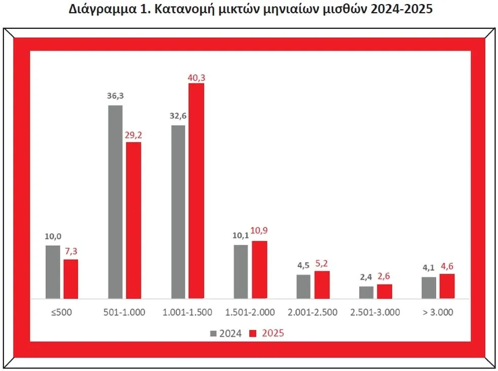Μια καλύτερη εικόνα της κατανομής των μισθών