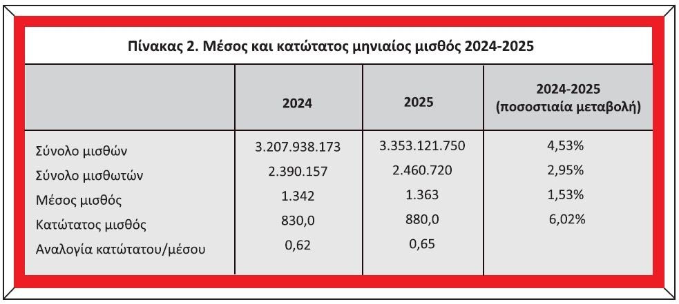Ο μέσος μισθός