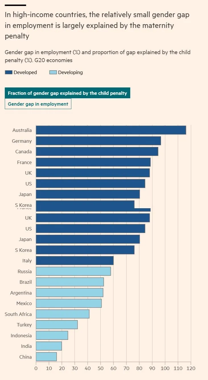 Στις χώρες υψηλού εισοδήματος, το σχετικά μικρό χάσμα μεταξύ των φύλων στην απασχόληση εξηγείται σε μεγάλο βαθμό από την "ποινή μητρότητας".