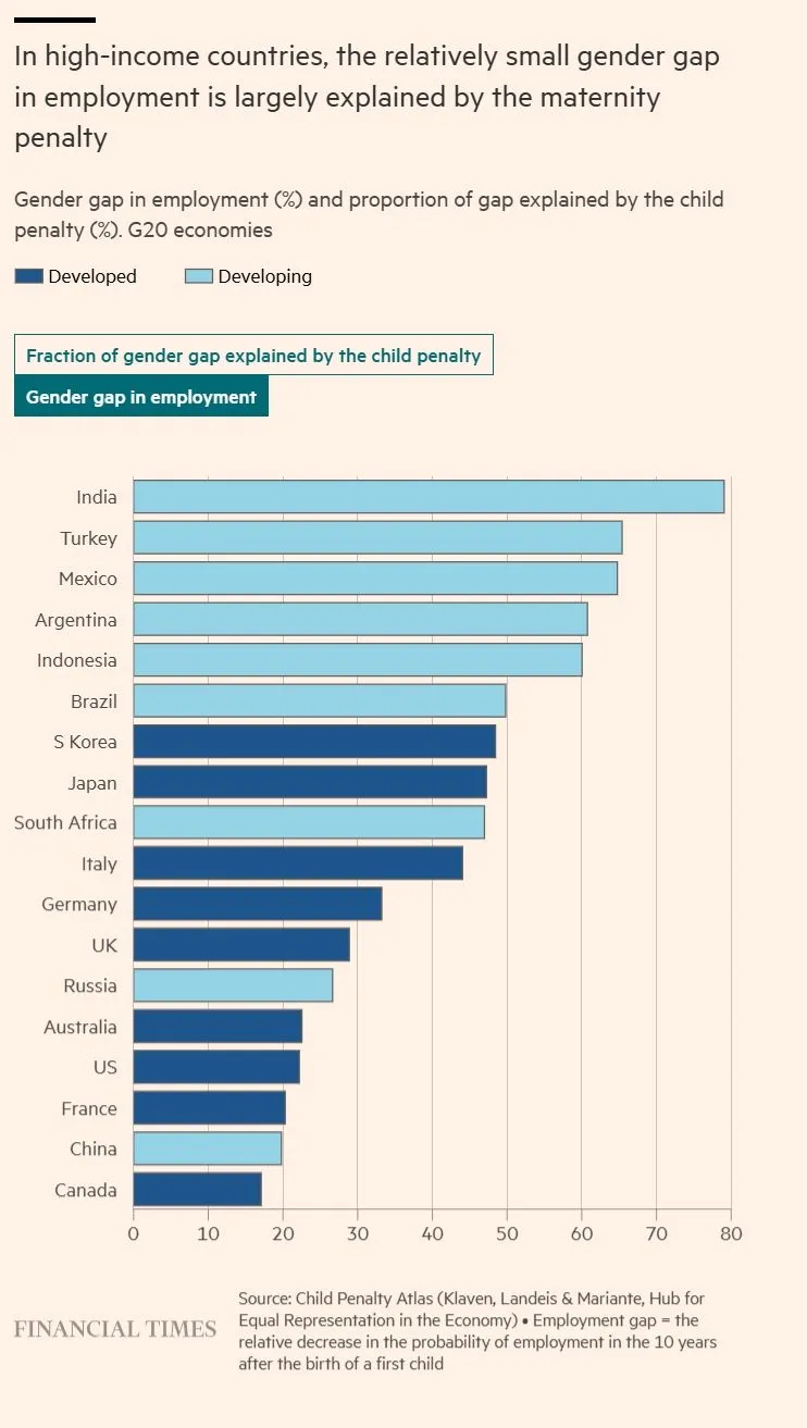 Στις χώρες υψηλού εισοδήματος, το σχετικά μικρό χάσμα μεταξύ των φύλων στην απασχόληση εξηγείται σε μεγάλο βαθμό από την "ποινή μητρότητας".