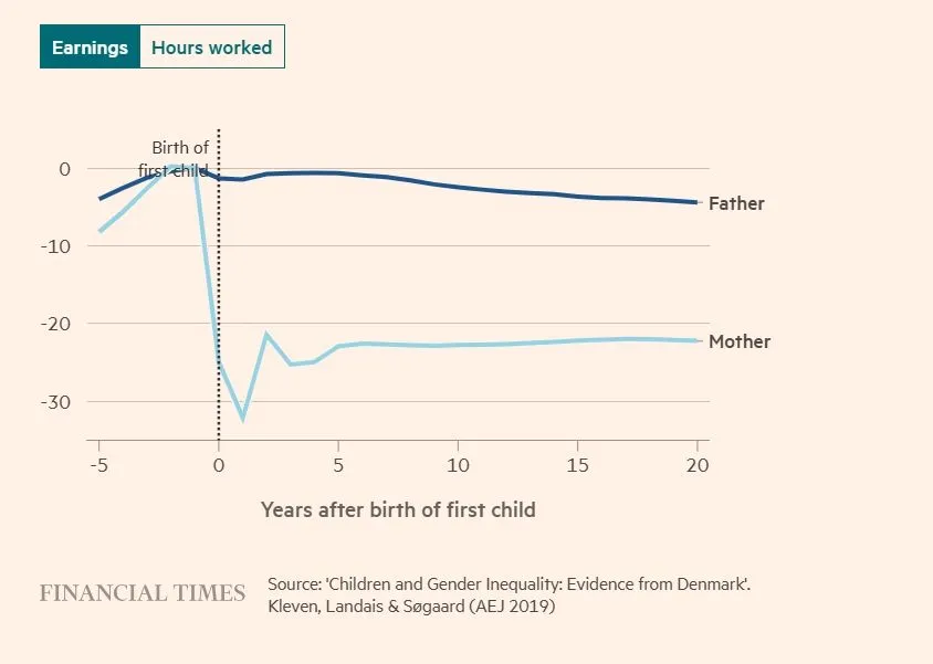 Το ιστορικό απασχόλησης πατέρων και μητέρων αποκλίνει απότομα και μόνιμα μετά τον τοκετό