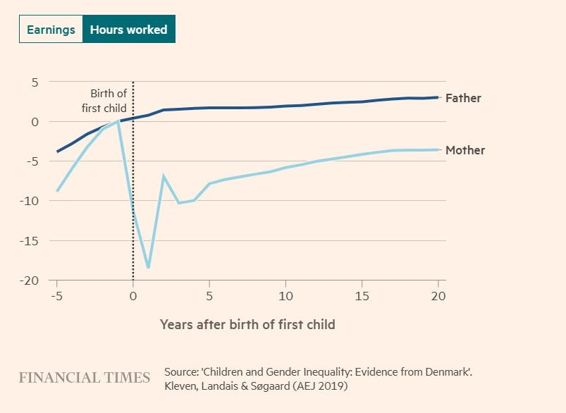 Το ιστορικό απασχόλησης πατέρων και μητέρων αποκλίνει απότομα και μόνιμα μετά τον τοκετό