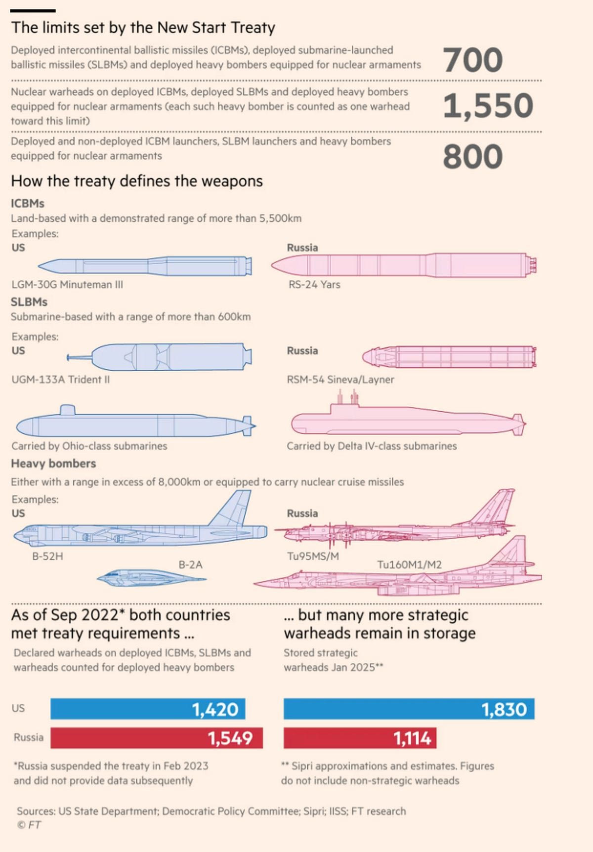 Τα ισχύοντα όρια πυρηνικών εξοπλισμών