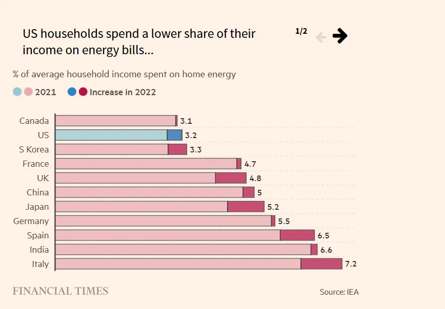 Τα νοικοκυριά των ΗΠΑ δαπανούν χαμηλότερο μερίδιο του εισοδήματός τους σε λογαριασμούς ενέργειας