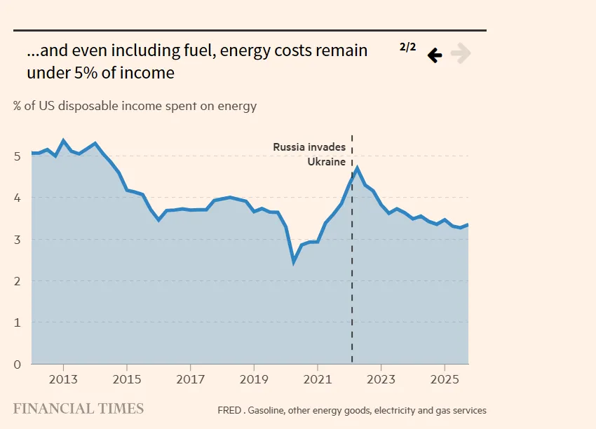 και ακόμη και συμπεριλαμβανομένων των καυσίμων, το κόστος ενέργειας παραμένει κάτω από το 5% του εισοδήματος