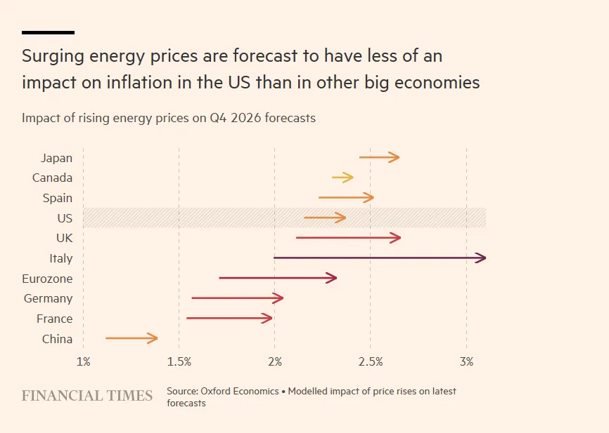Οι αυξανόμενες τιμές ενέργειας προβλέπεται ότι θα έχουν μικρότερο αντίκτυπο στον πληθωρισμό στις ΗΠΑ από ό,τι σε άλλες μεγάλες οικονομίες.