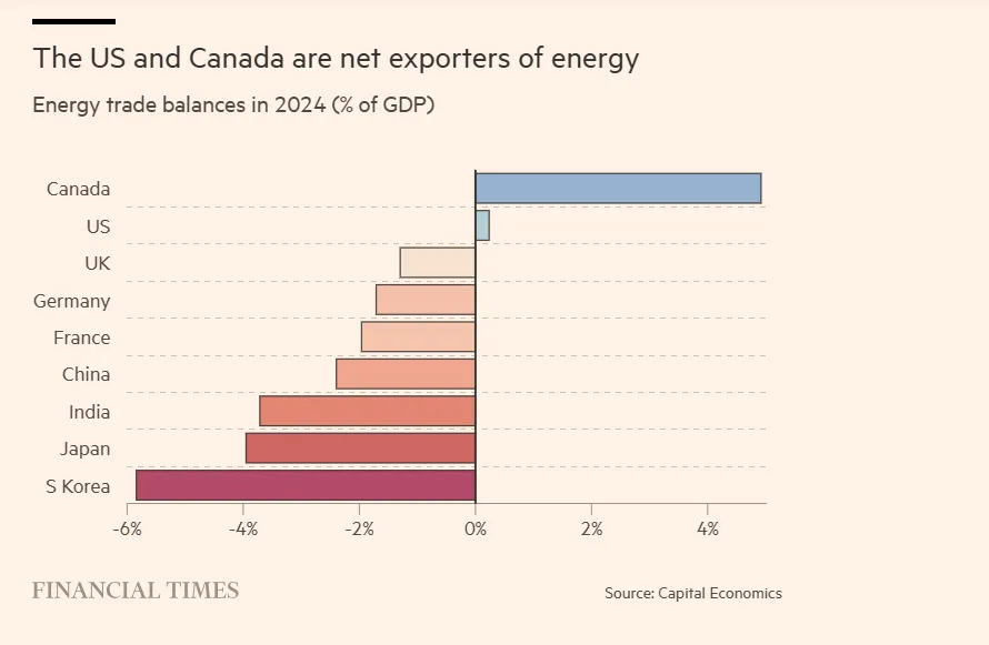 Οι ΗΠΑ και ο Καναδάς είναι καθαροί εξαγωγείς ενέργειας