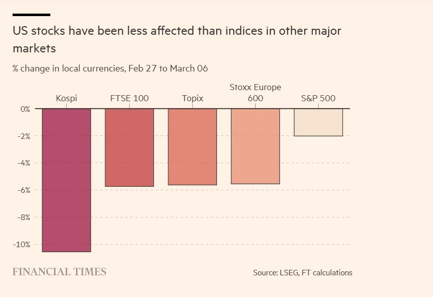 Οι αμερικανικές μετοχές έχουν επηρεαστεί λιγότερο από τους δείκτες σε άλλες μεγάλες αγορές