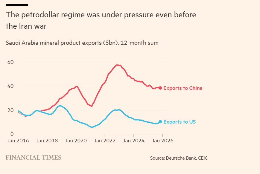 Το καθεστώς των πετροδολαρίων βρισκόταν υπό πίεση ακόμη και πριν από τον πόλεμο στο Ιράν