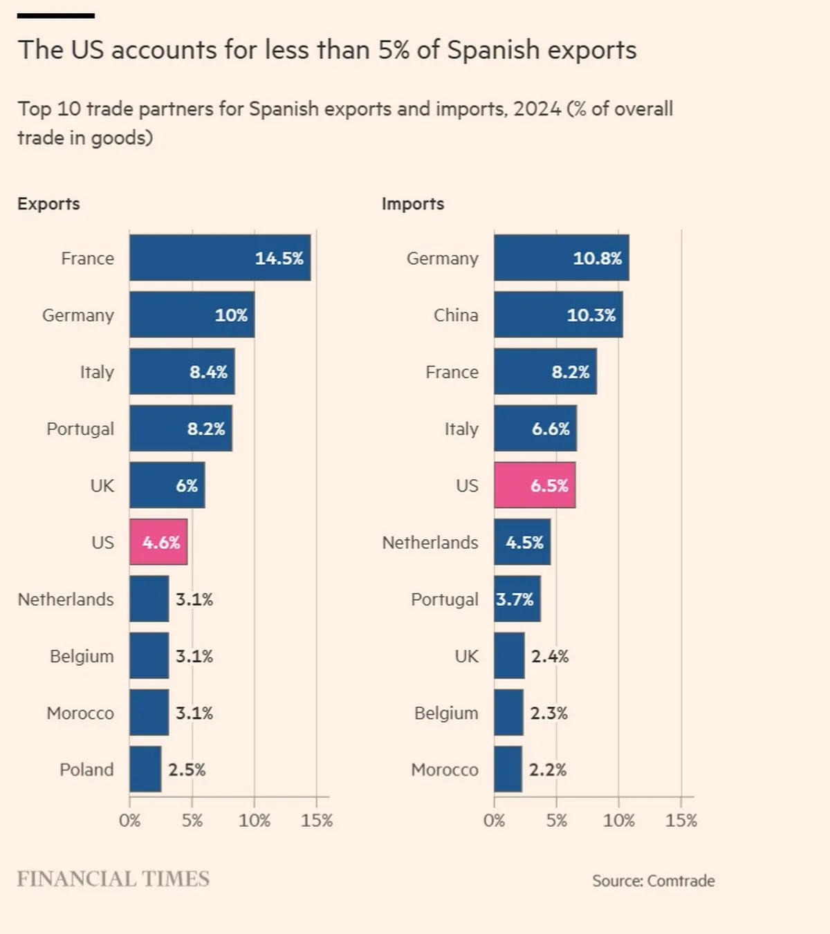 Οι ΗΠΑ αντιπροσωπεύουν λιγότερο από το 5% των ισπανικών εξαγωγών