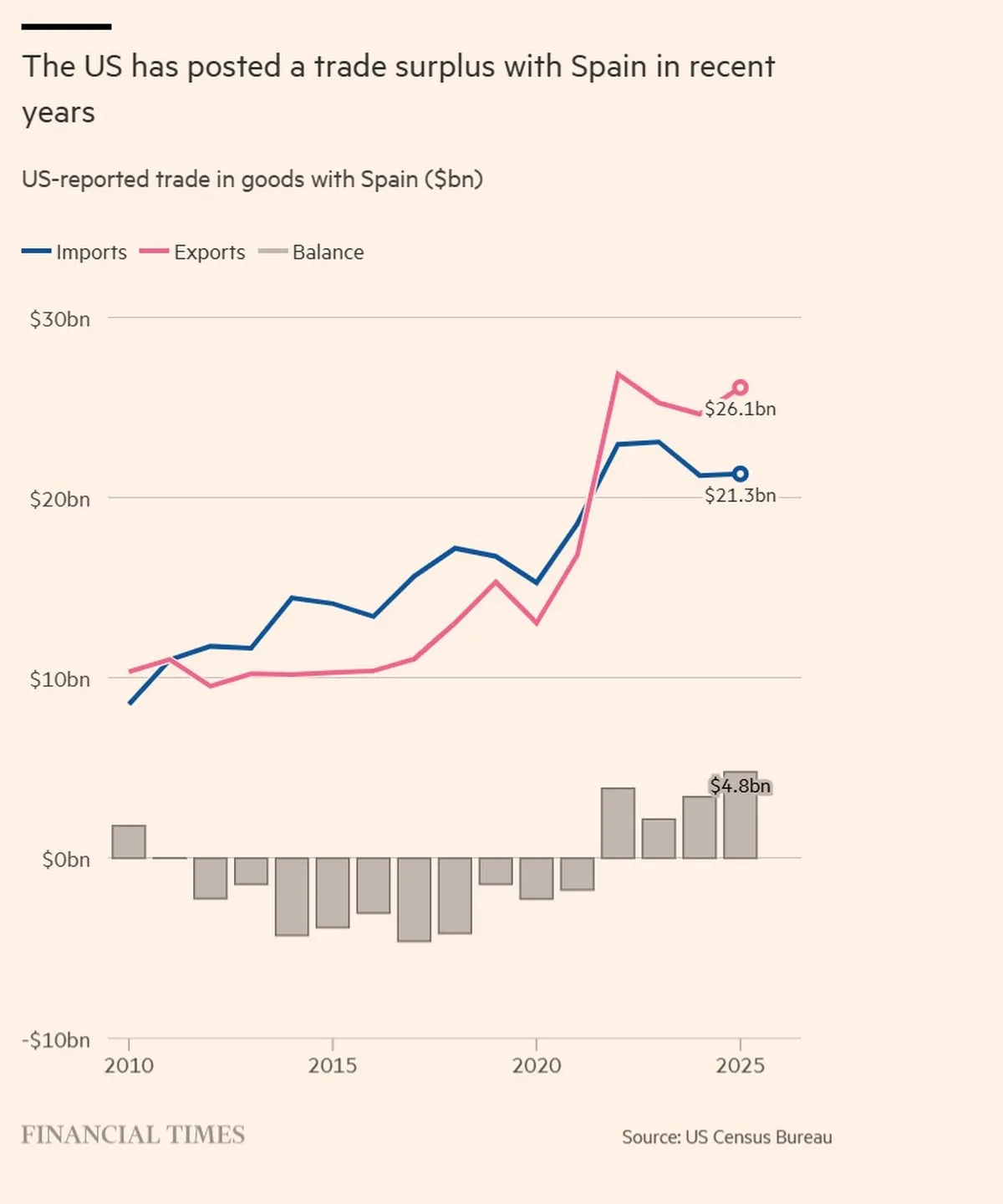 Οι ΗΠΑ έχουν καταγράψει εμπορικό πλεόνασμα με την Ισπανία τα τελευταία χρόνια
