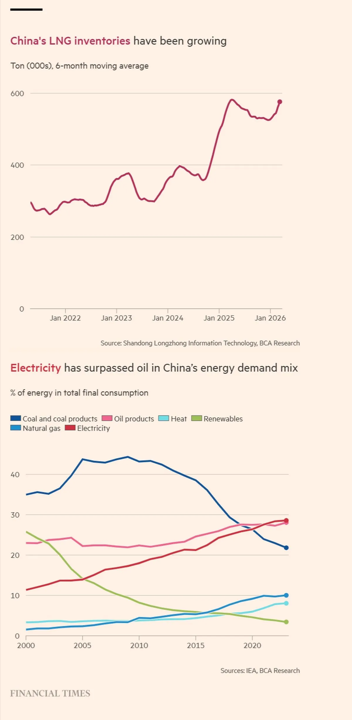 Τα αποθέματα LNG της Κίνας αυξάνονται - Η ηλεκτρική ενέργεια ξεπέρασε το πετρέλαιο στο μείγμα ενεργειακής ζήτησης της Κίνας
