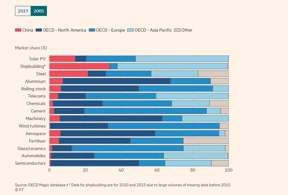 Η Κίνα έχει αυξήσει το μερίδιο αγοράς της σε βιομηχανίες που κυμαίνονται από την ηλιακή ενέργεια έως τη ναυπηγική και τη χαλυβουργία.