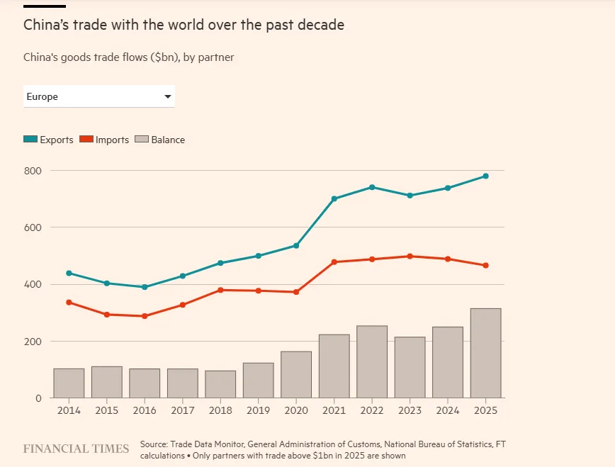 Το εμπόριο της Κίνας με τον κόσμο την τελευταία δεκαετία