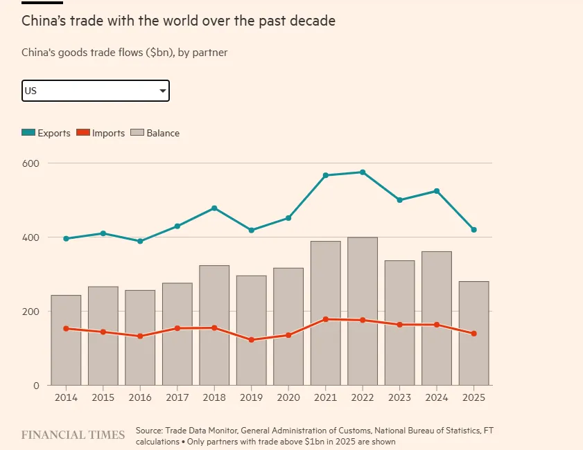 Το εμπόριο της Κίνας με τον κόσμο την τελευταία δεκαετία