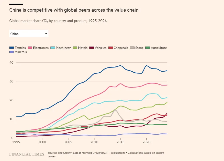 Η Κίνα είναι ανταγωνιστική έναντι των ομολόγων της σε όλη την αλυσίδα οικονομικής ανάπτυξης και αξίας