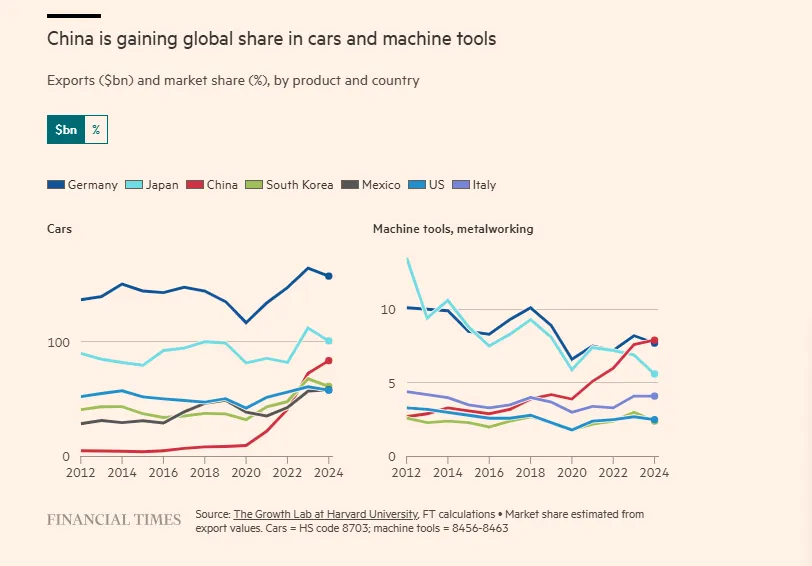 Η Κίνα κερδίζει στο παγκόσμιο μερίδιο στα αυτοκίνητα και τις εργαλειομηχανές