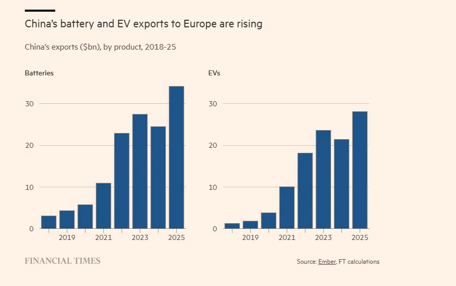 Αυξάνονται οι εξαγωγές μπαταριών και ηλεκτρικών οχημάτων της Κίνας στην Ευρώπη