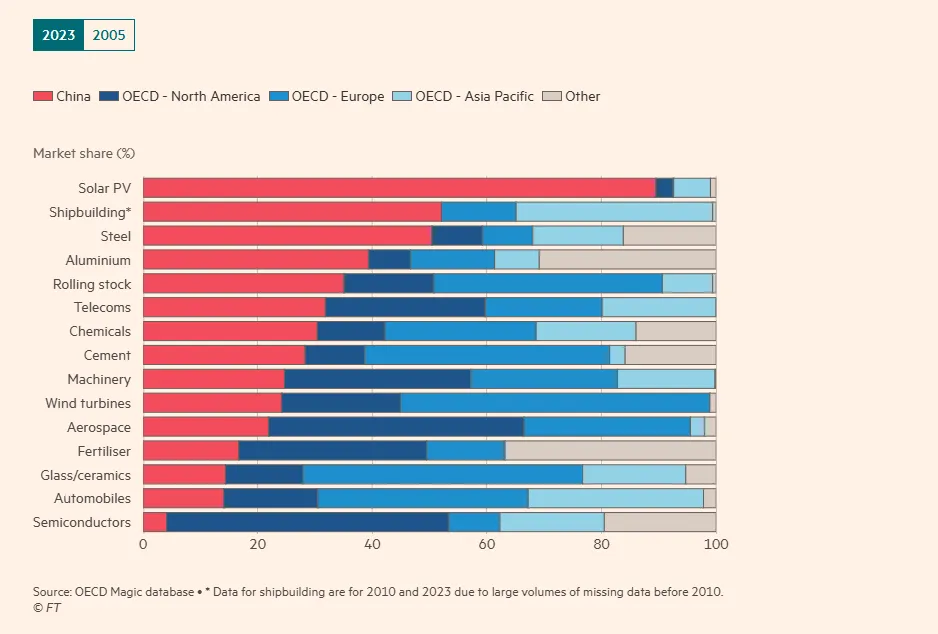 Η Κίνα έχει αυξήσει το μερίδιο αγοράς της σε βιομηχανίες που κυμαίνονται από την ηλιακή ενέργεια έως τη ναυπηγική και τη χαλυβουργία.
