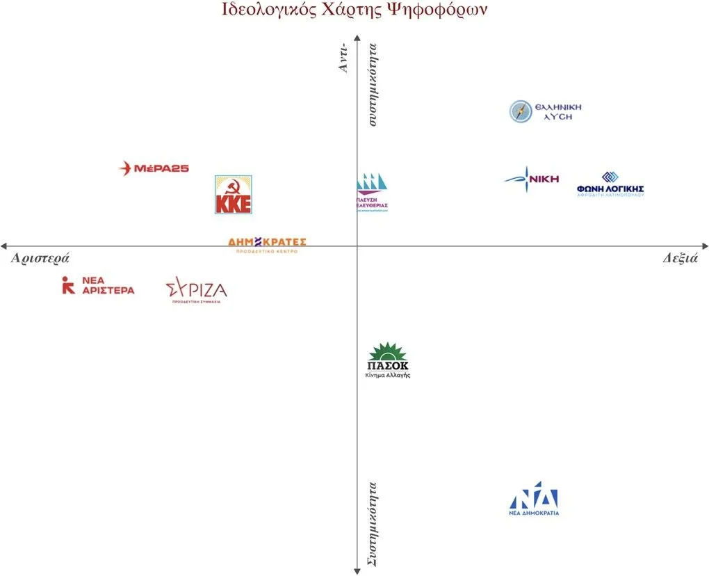 Οι αντισυστημισμός εδραιώνεται στο ελληνικό πολιτικό σύστημα