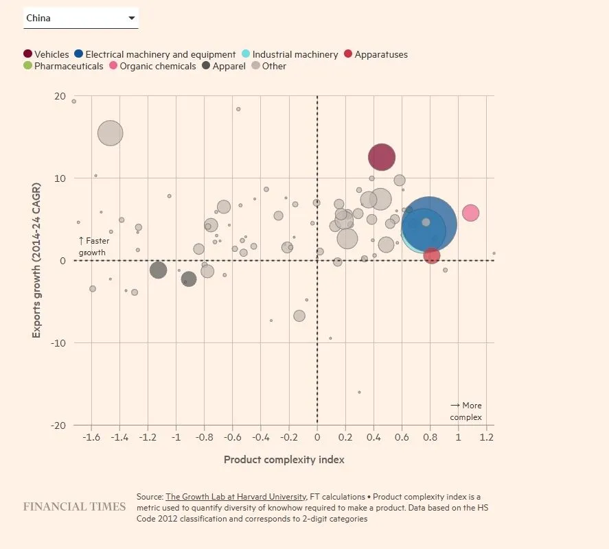 Η Κίνα ανεβάζει την αλυσίδα αξίας της