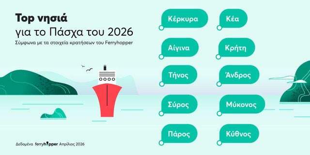Ferryhopper: η Κέρκυρα στην κορυφή για το Πάσχα του 2026