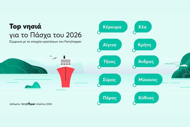 Ferryhopper: η Κέρκυρα στην κορυφή για το Πάσχα του 2026