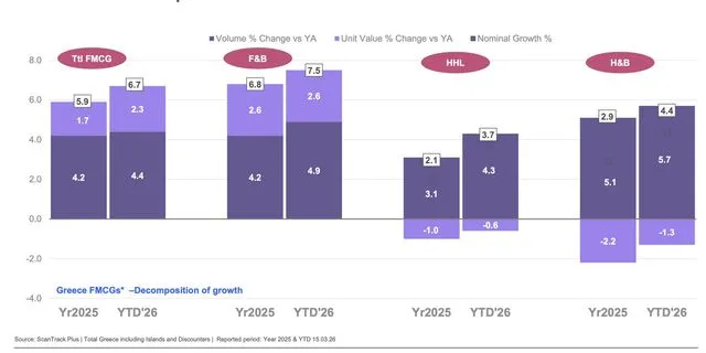 Nielsen IQ: Ανάπτυξη με αιχμή τον όγκο και στροφή στην αξία στην αγορά FMCG