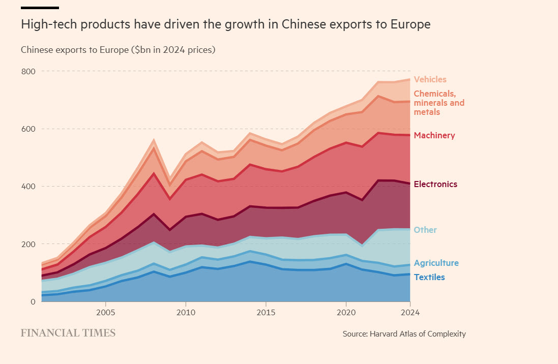 Τα προϊόντα υψηλής τεχνολογίας έχουν οδηγήσει στην αύξηση των κινεζικών εξαγωγών προς την Ευρώπη