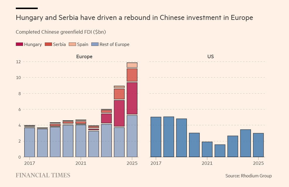 Η Ουγγαρία και η Σερβία έχουν οδηγήσει σε ανάκαμψη τις κινεζικές επενδύσεις στην Ευρώπη