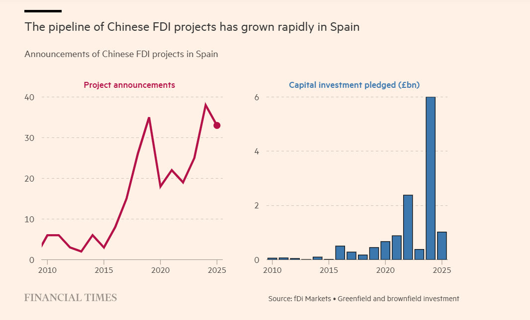 Ο όγκος των κινεζικών έργων άμεσων ξένων επενδύσεων έχει αυξηθεί ραγδαία στην Ισπανία
