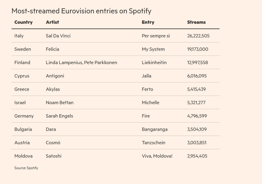 Οι συμμετοχές της Eurovision με τις περισσότερες αναμεταδόσεις στο Spotify