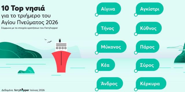 Ferryhopper: Ποια Νησιά Πρωταγωνίστησαν το Τριήμερο του Αγίου Πνεύματος 2026
