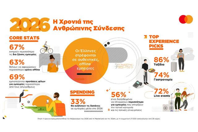 Year of the Human: Νέα έρευνα της Mastercard αναδεικνύει τη στροφή των Ελλήνων στις ζωντανές εμπειρίες το 2026
