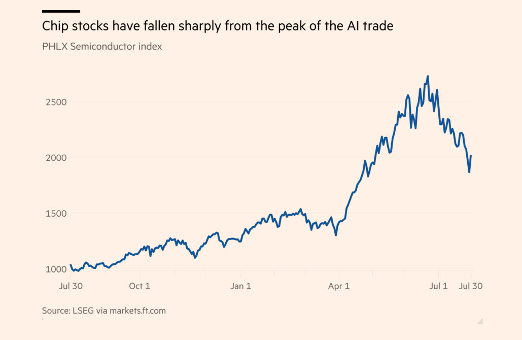 H πτώση των chip stocks