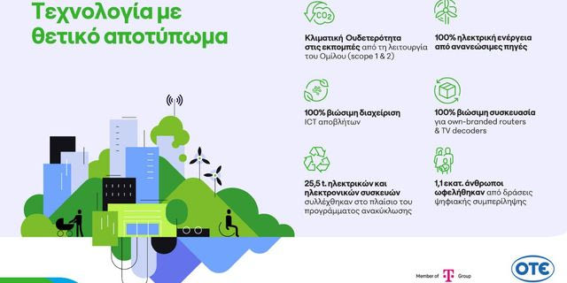 Όμιλος ΟΤΕ: Κλιματική ουδετερότητα, πρόοδος στην κυκλική οικονομία και 1,1 εκατ. επωφελούμενοι από δράσεις ψηφιακής συμπερίληψης το 2025
