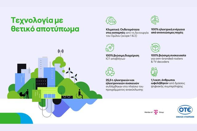 Όμιλος ΟΤΕ: Κλιματική ουδετερότητα, πρόοδος στην κυκλική οικονομία και 1,1 εκατ. επωφελούμενοι από δράσεις ψηφιακής συμπερίληψης το 2025